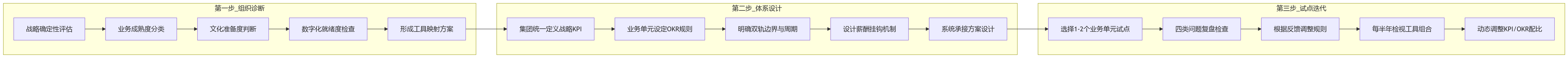 流程图 - 集团企业KPI和OKR怎么选?关键问题清单与决策指南