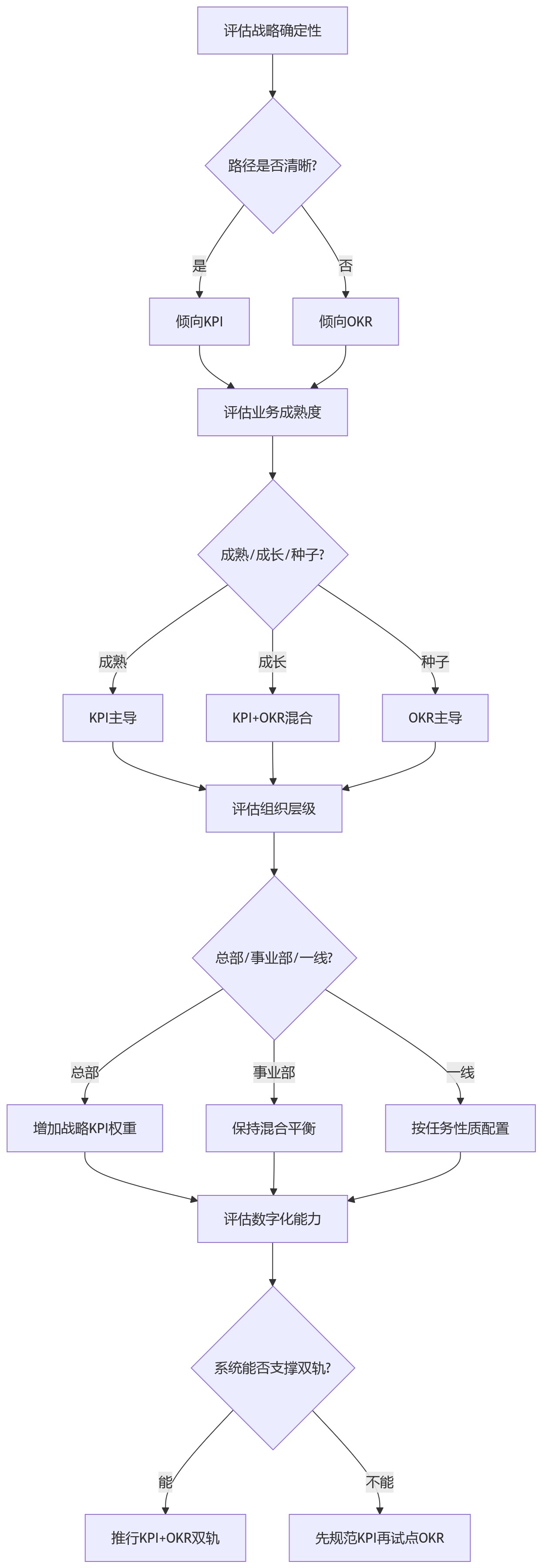 流程图 - 集团企业KPI和OKR怎么选?关键问题清单与决策指南