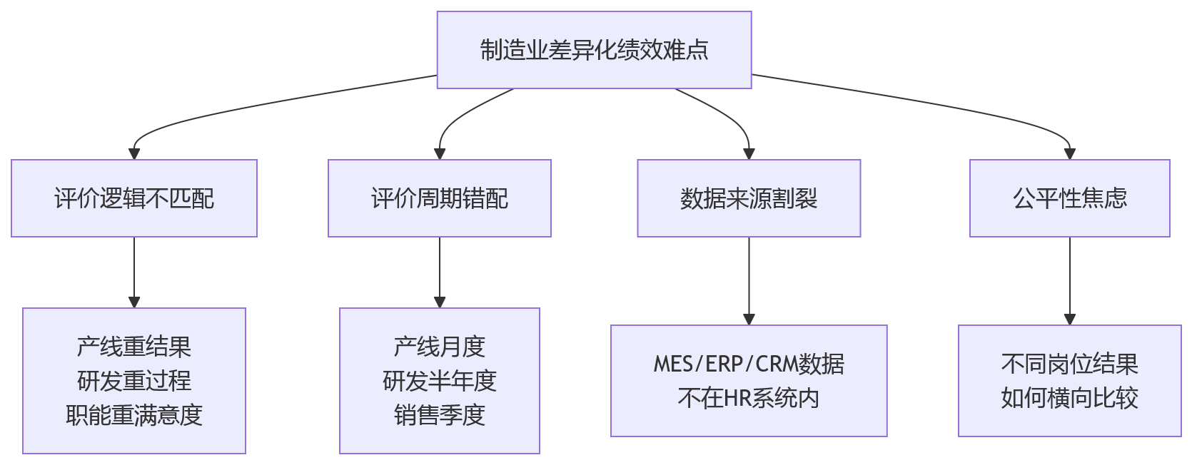 流程图 - 制造业差异化绩效管理关键问题清单 | 多岗位评价如何精准落地
