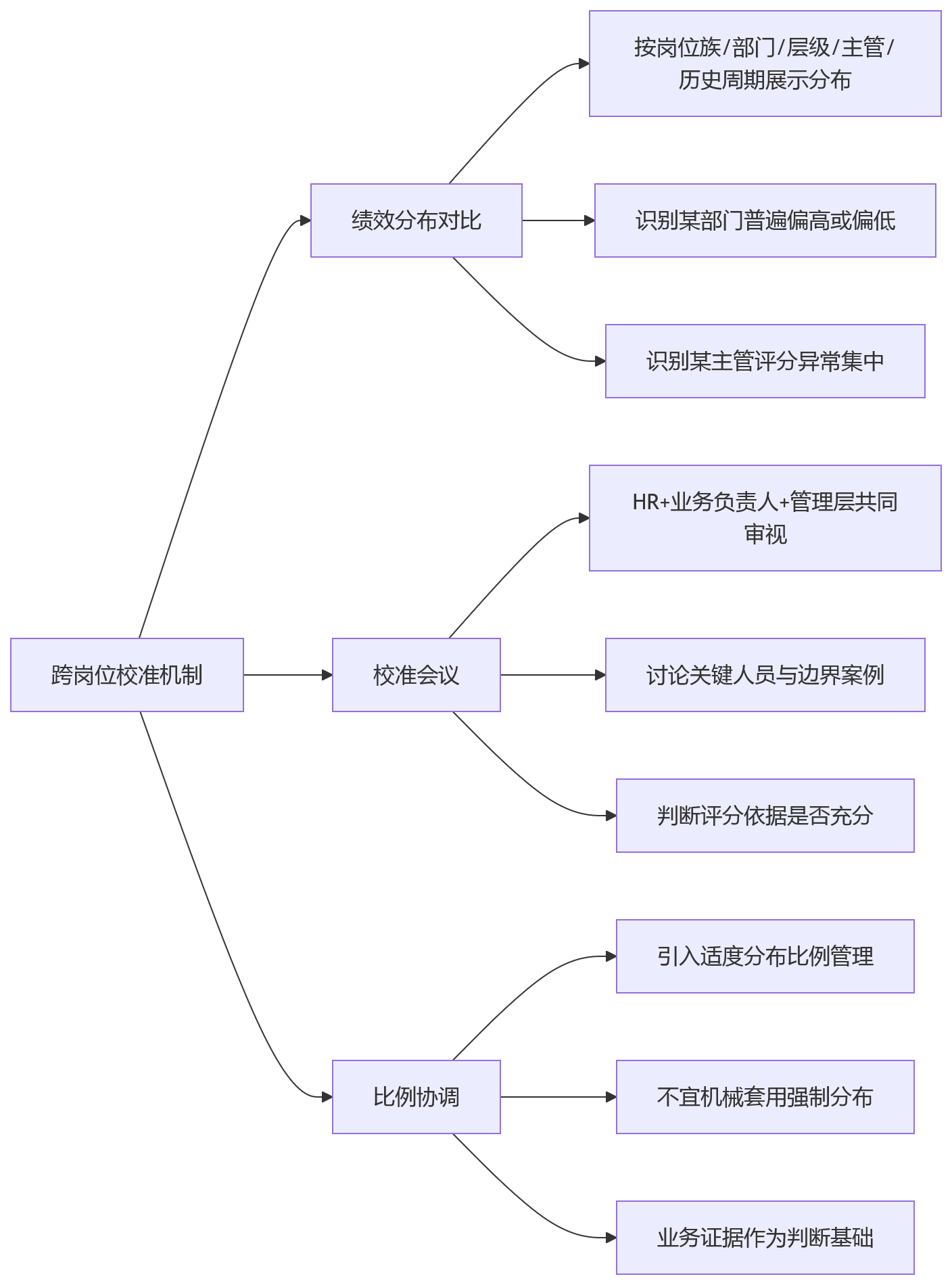流程图 - 制造业差异化绩效管理关键问题清单 | 多岗位评价如何精准落地