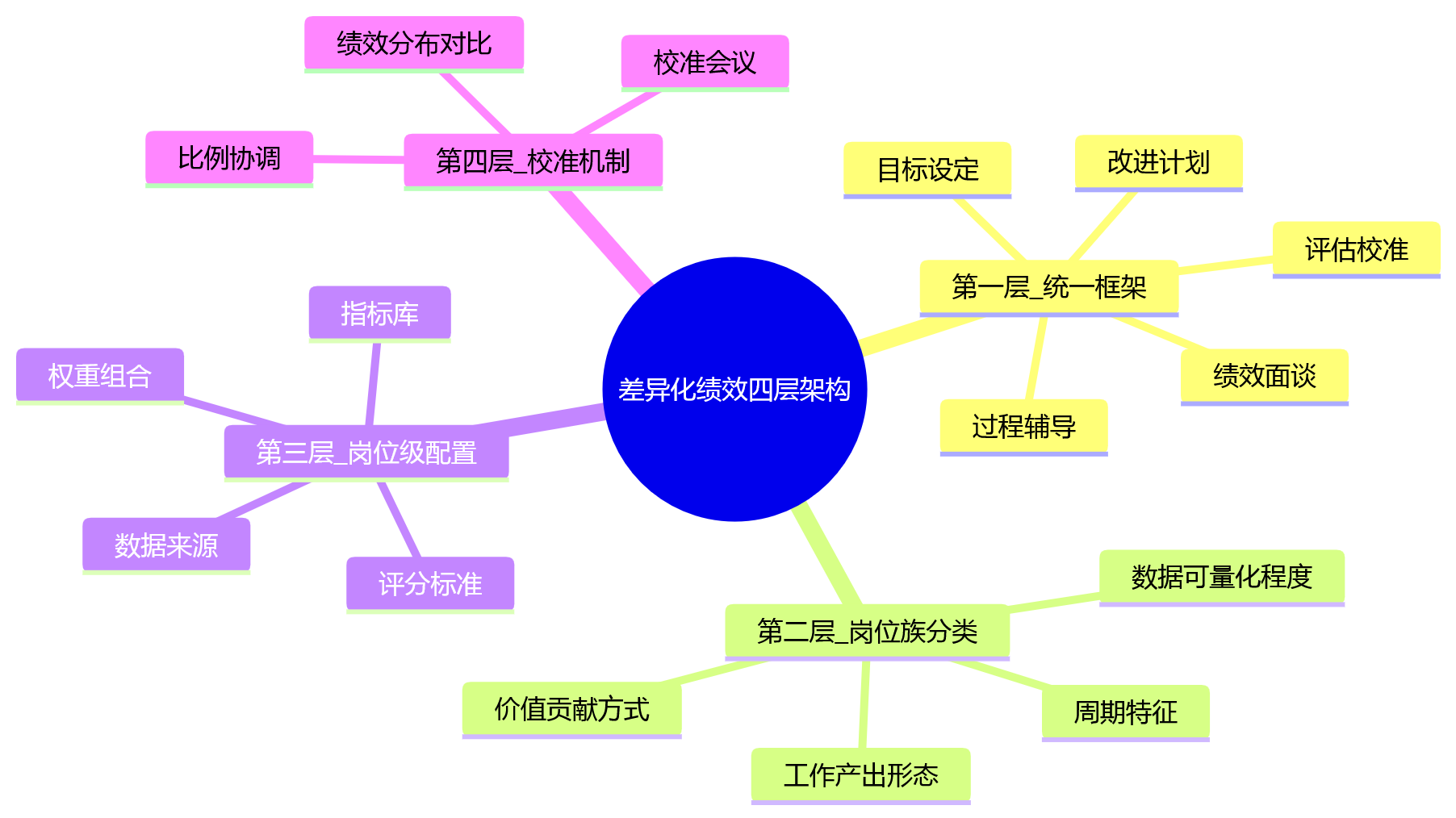 思维导图 - 制造业差异化绩效管理关键问题清单 | 多岗位评价如何精准落地