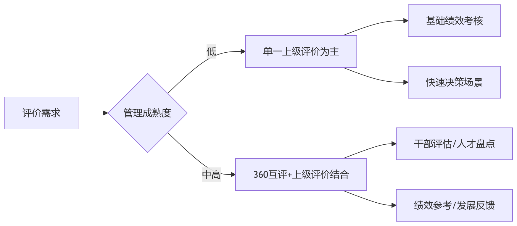 流程图 - 360互评怎么优化?企业绩效管理中10个关键问题清单