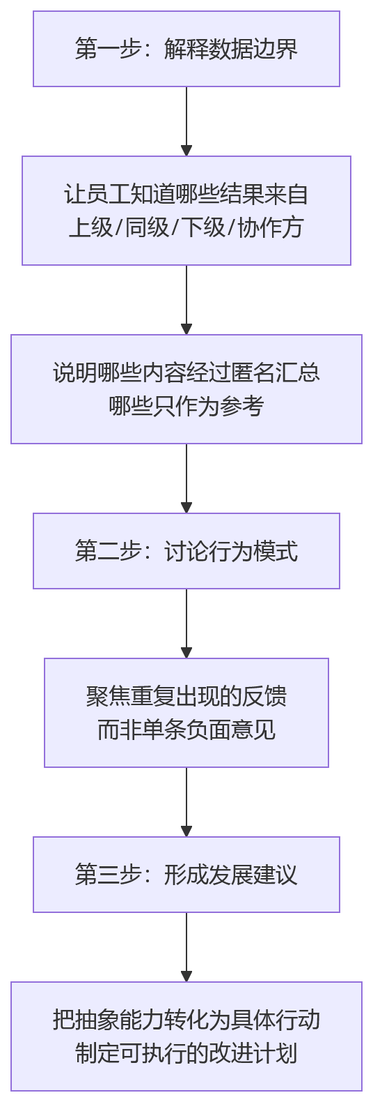 流程图 - 360互评怎么优化?企业绩效管理中10个关键问题清单