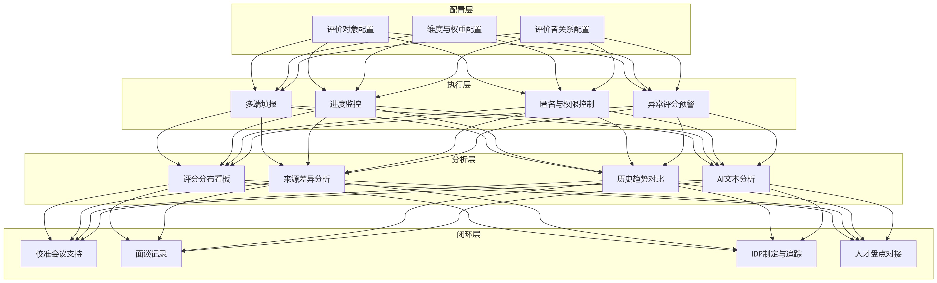流程图 - 360互评怎么优化?企业绩效管理中10个关键问题清单