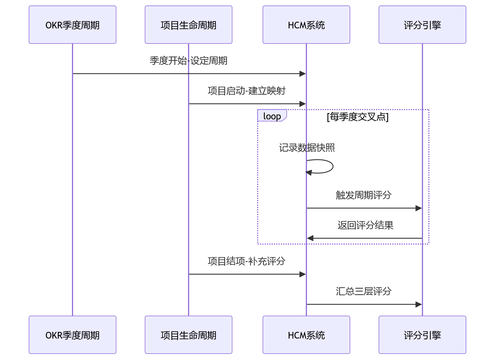 时序图 - 研发绩效平衡项目制与OKR的10个关键问题清单