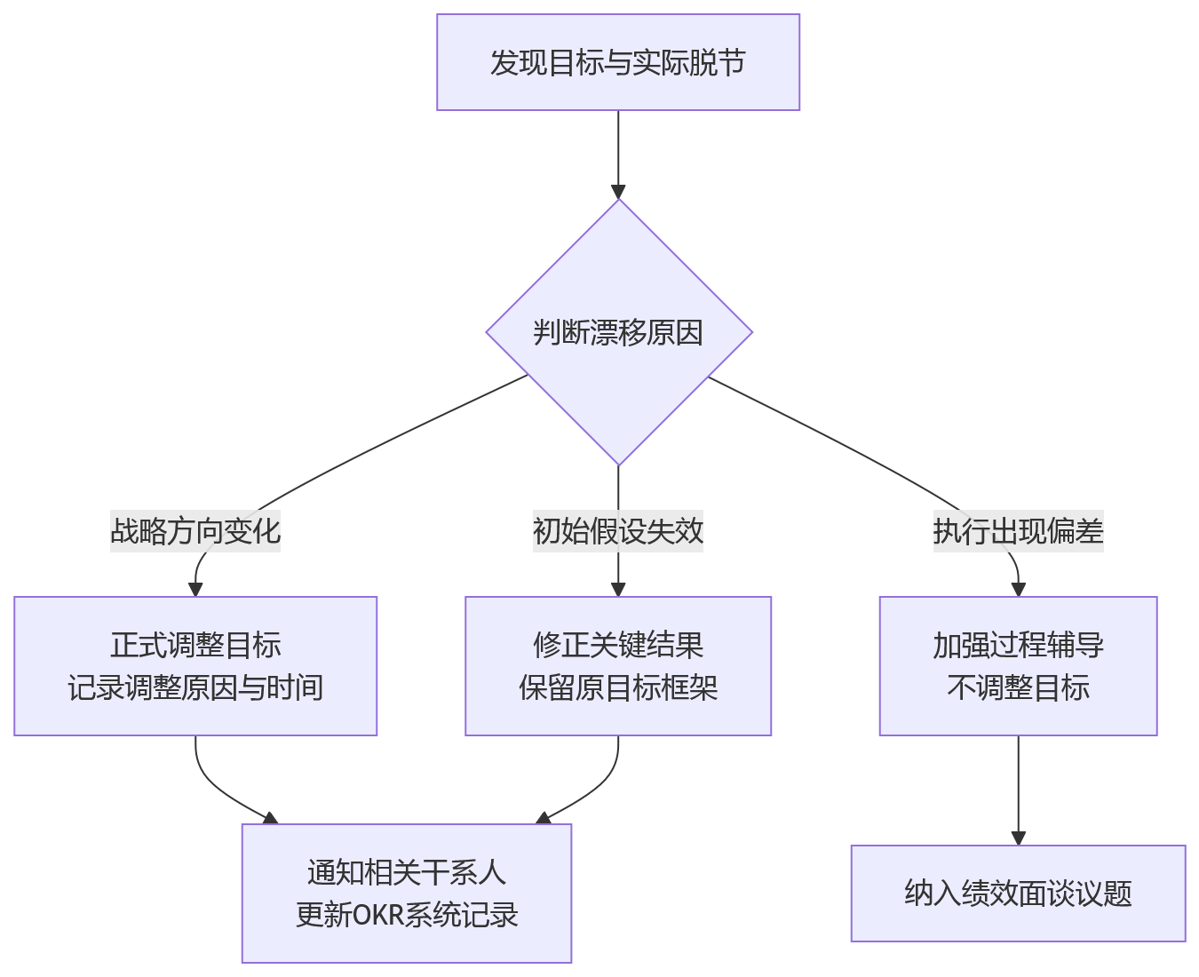 流程图 - 大型科技组织绩效管理核心问题清单:目标协同与项目绩效如何平衡