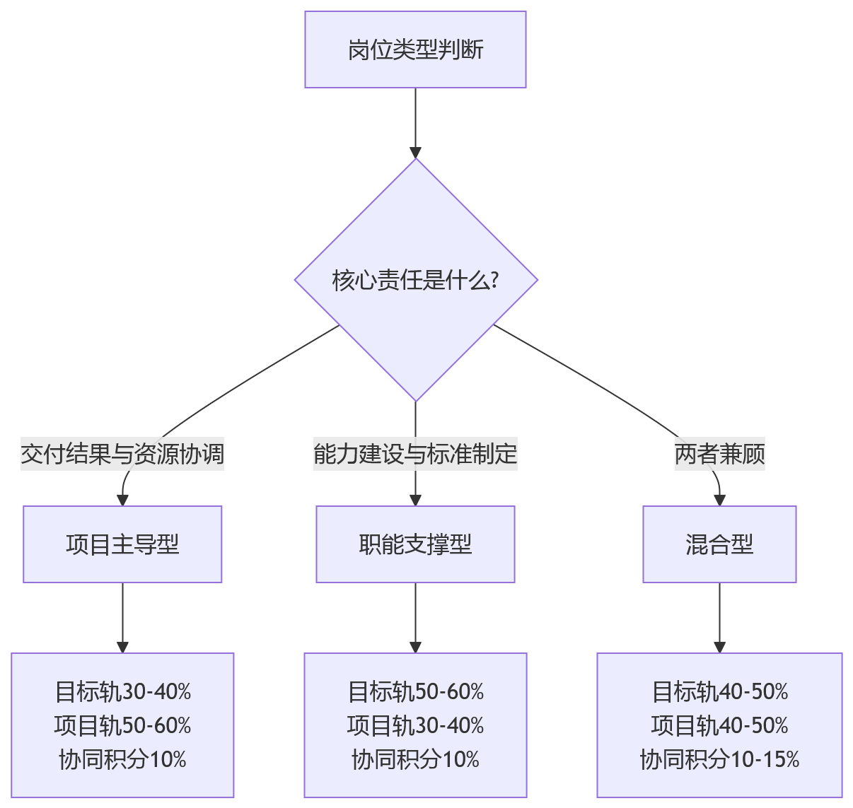 流程图 - 大型科技组织绩效管理核心问题清单:目标协同与项目绩效如何平衡