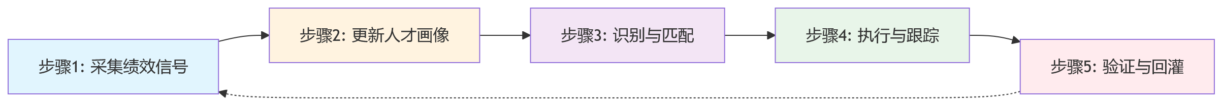流程图 - 科技企业绩效联动轮岗培养十大关键问题清单