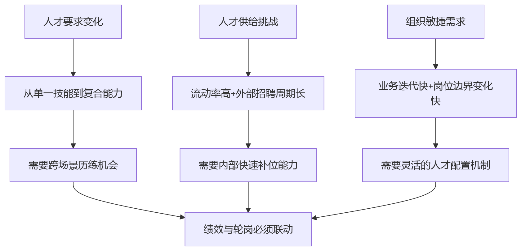 流程图 - 科技企业绩效联动轮岗培养十大关键问题清单
