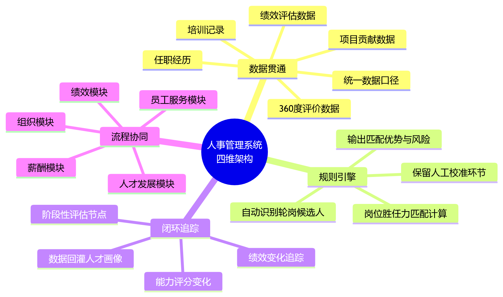 思维导图 - 科技企业绩效联动轮岗培养十大关键问题清单