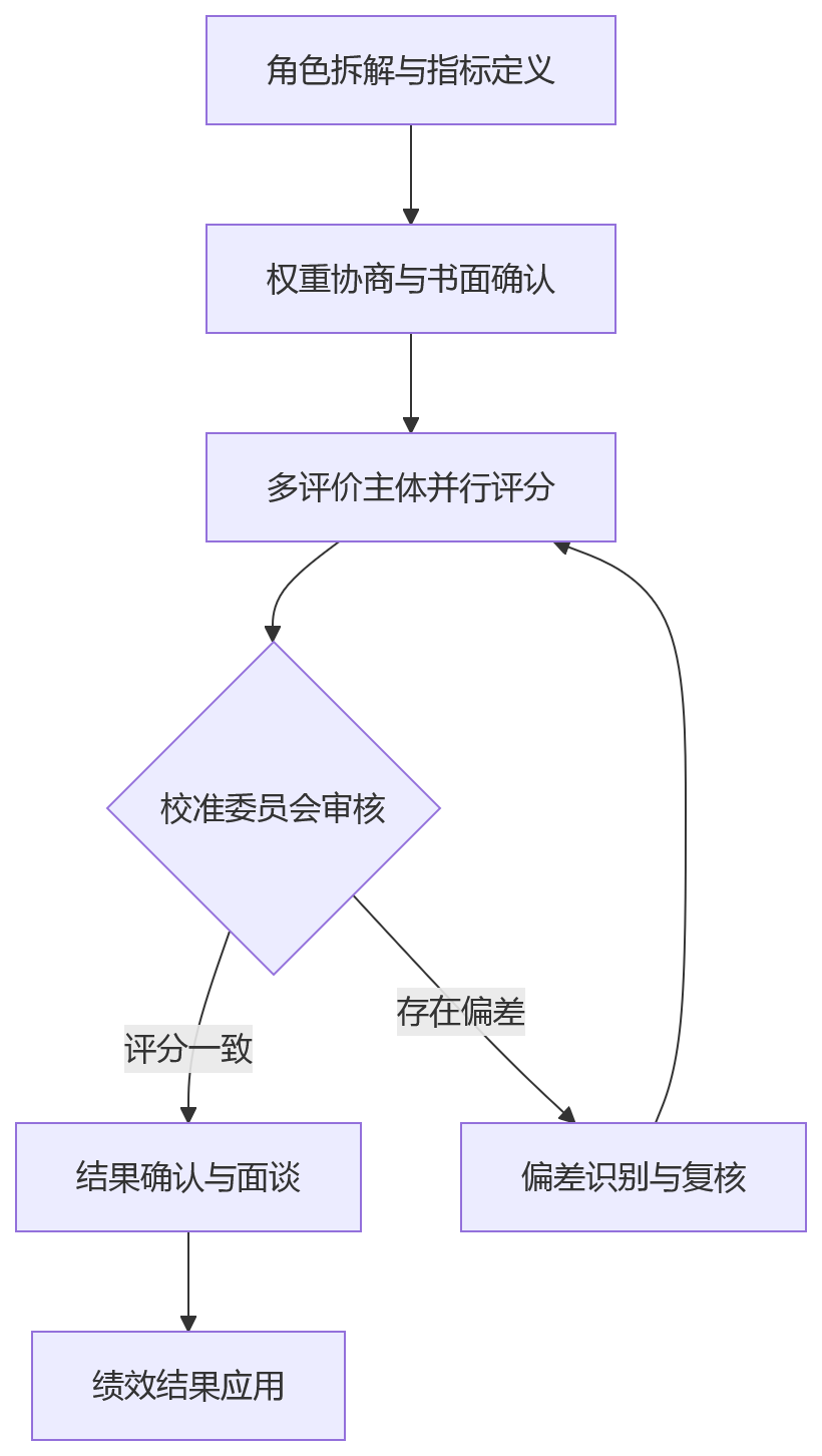 流程图 - 复合岗位与兼职场景下,绩效评价如何兼顾公平与可执行性?