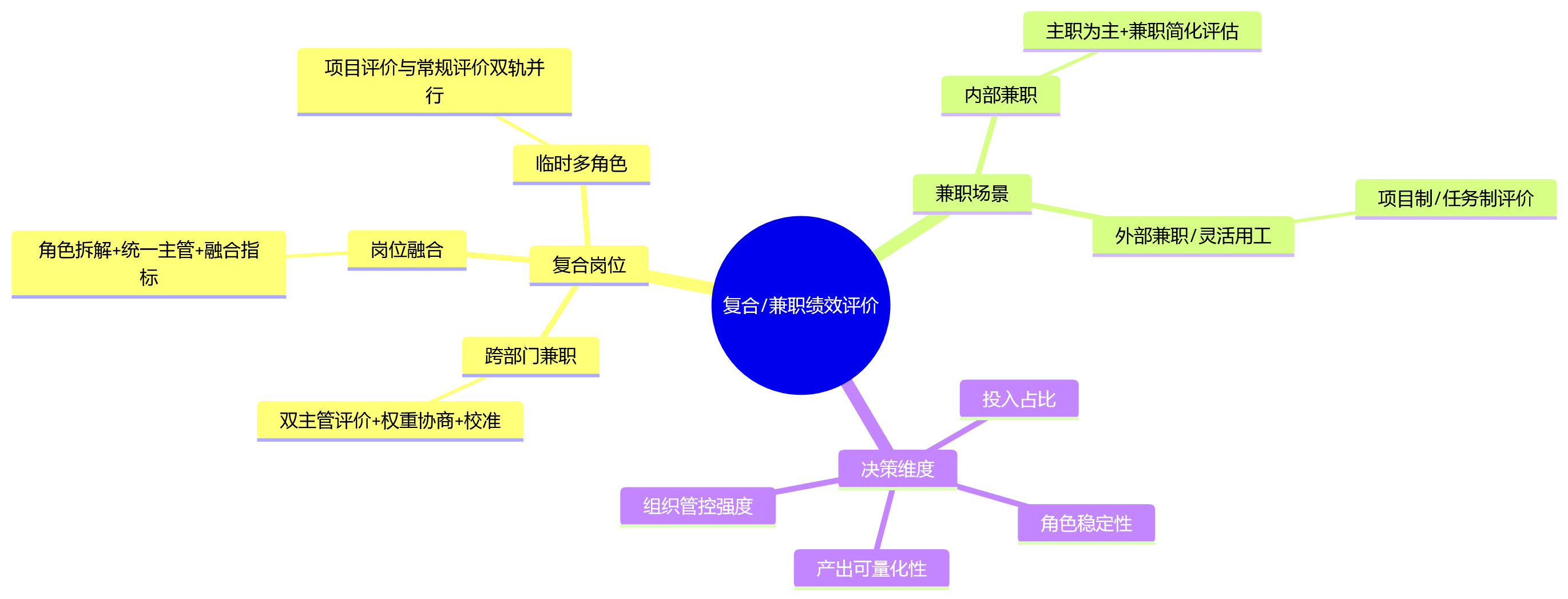 思维导图 - 复合岗位与兼职场景下,绩效评价如何兼顾公平与可执行性?
