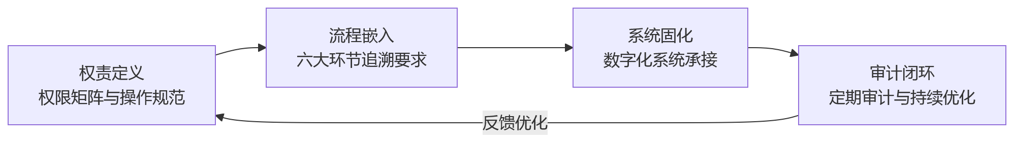 流程图 - 多层级组织绩效管理怎么做,才能实现权限与操作双追溯?