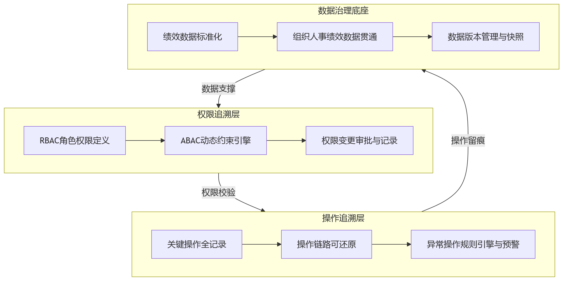 流程图 - 多层级组织绩效管理怎么做,才能实现权限与操作双追溯?