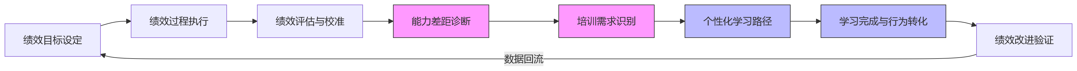 流程图 - 集团企业绩效管理常态化运营,培训体系如何支撑跨层级协同?
