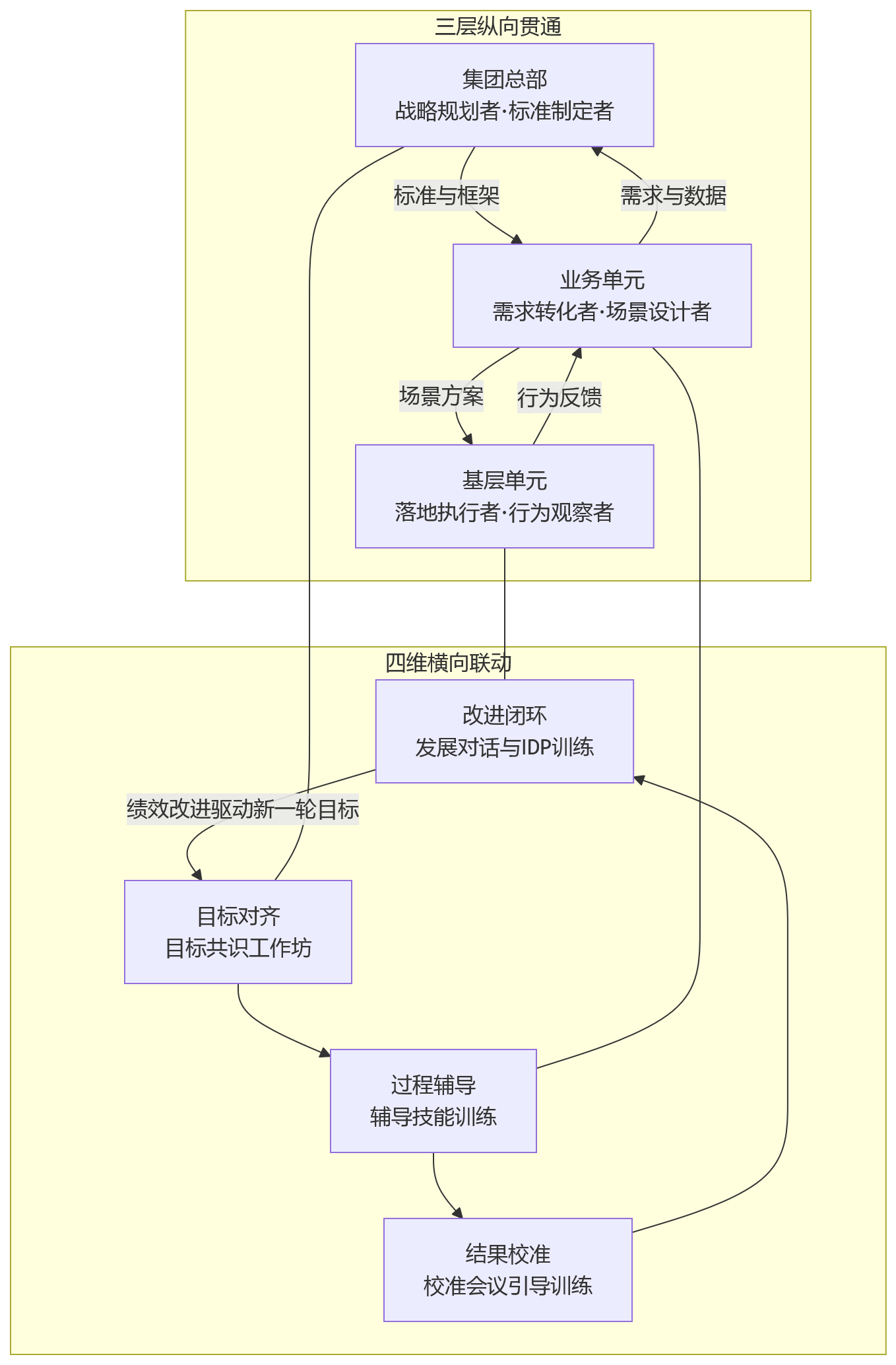流程图 - 集团企业绩效管理常态化运营,培训体系如何支撑跨层级协同?