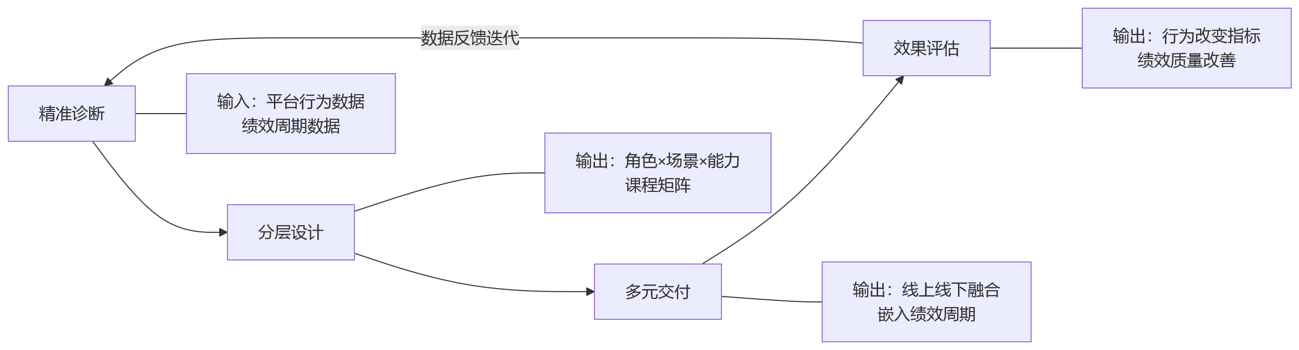 流程图 - 2026年大型组织绩效平台复训难,分层分类培训怎么做更稳妥?