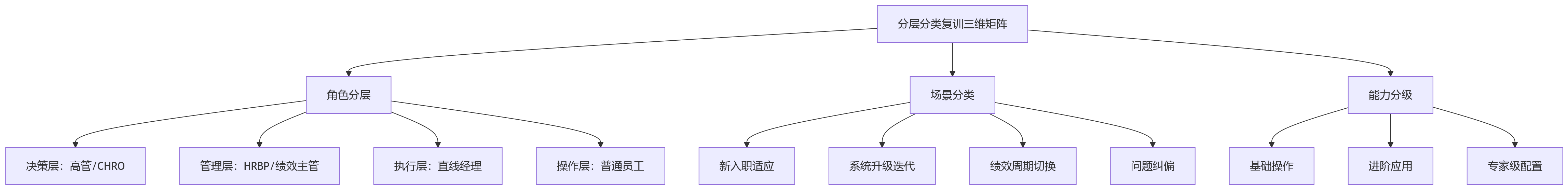 流程图 - 2026年大型组织绩效平台复训难,分层分类培训怎么做更稳妥?