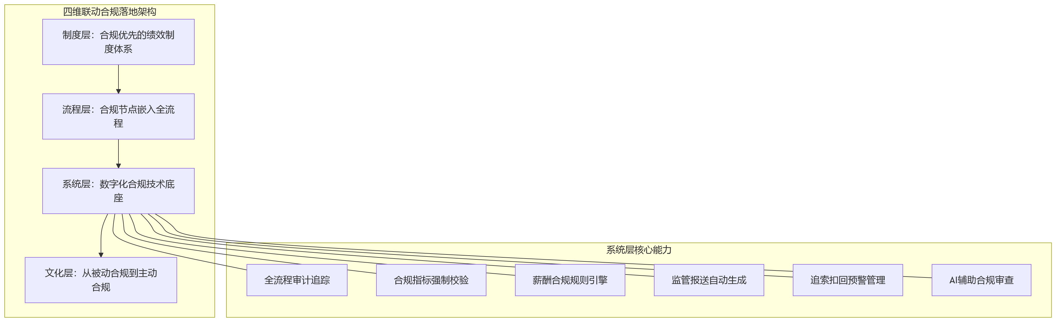 流程图 - 强监管环境下,金融行业绩效管理的关键合规关注点