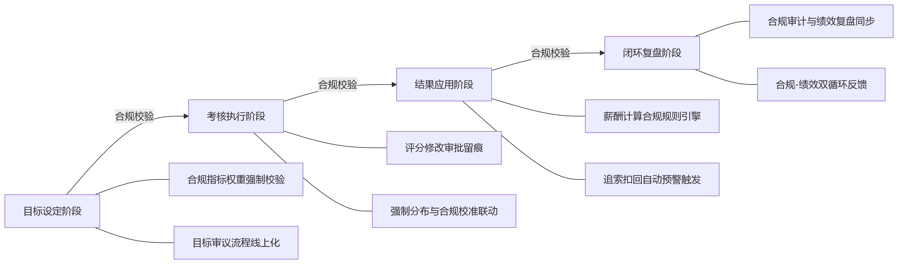 流程图 - 强监管环境下,金融行业绩效管理的关键合规关注点
