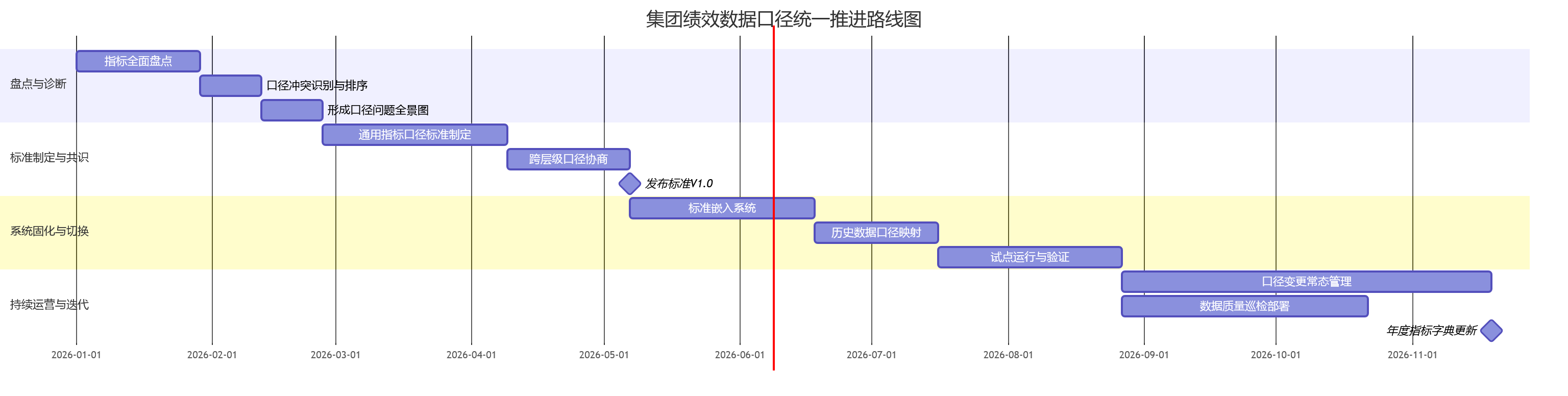 集团绩效数据口径统一推进路线图