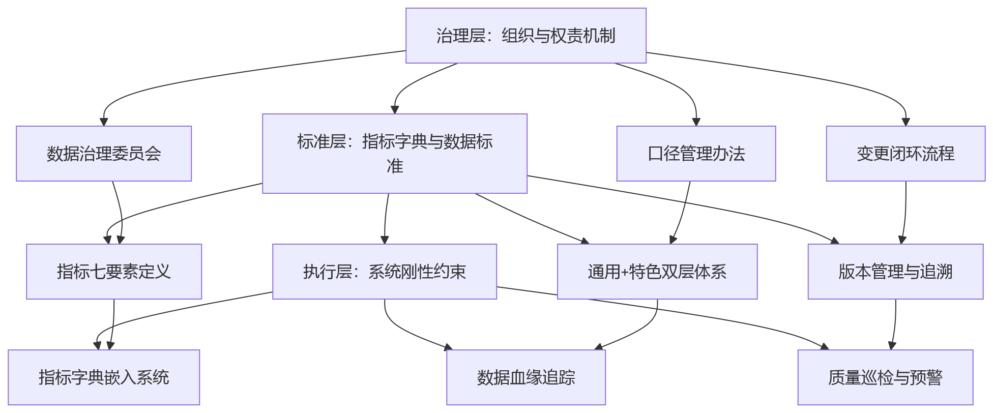 流程图 - 集团绩效改革,如何避免数据口径不一?