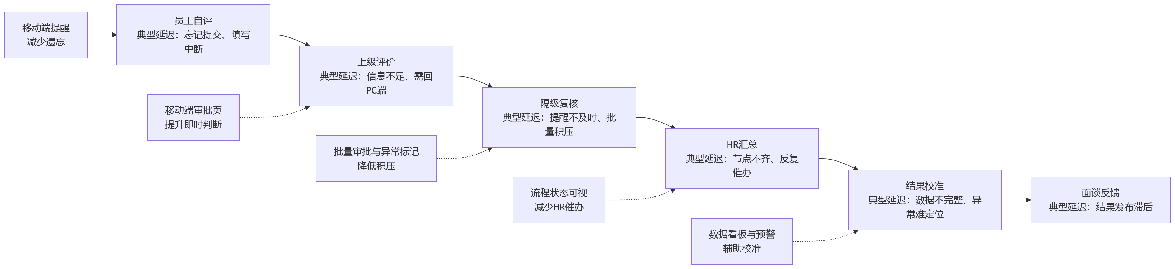 流程图 - 2026年绩效系统选型:移动端自评与审批体验如何影响全员参与效率?