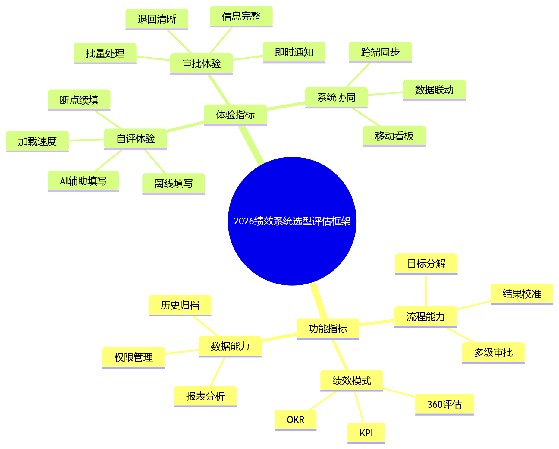 思维导图 - 2026年绩效系统选型:移动端自评与审批体验如何影响全员参与效率?