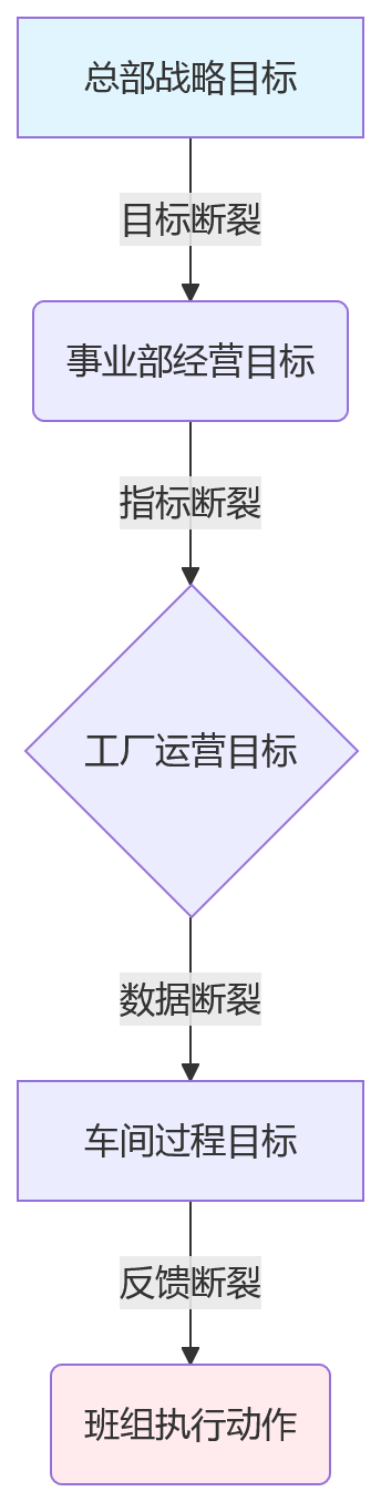 流程图 - 制造业多层级绩效管理关键问题清单:战略穿透与指标分解