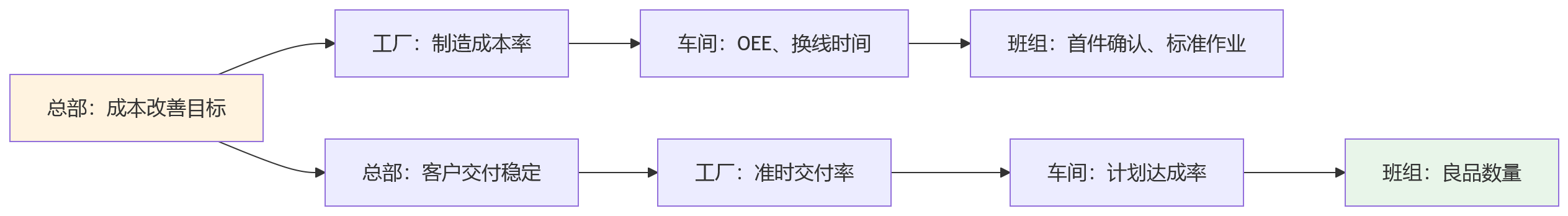 流程图 - 制造业多层级绩效管理关键问题清单:战略穿透与指标分解