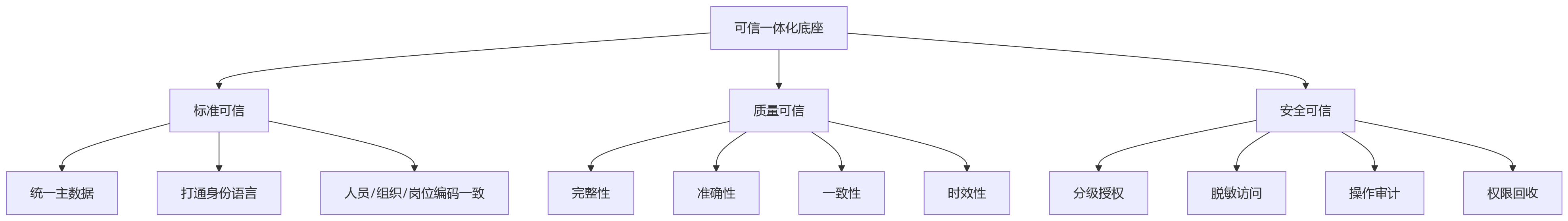 流程图 - 制造业可信数据底座搭建核心问题清单 Q&A