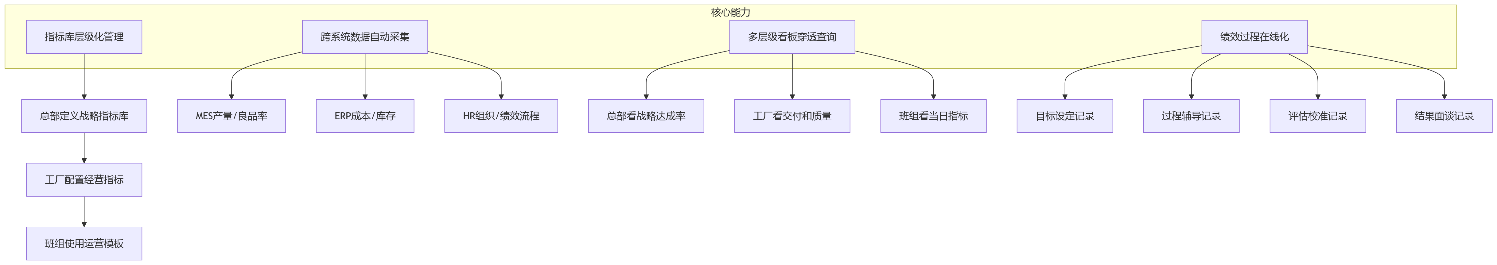 流程图 - 制造业多层级绩效管理关键问题清单:战略穿透与指标分解