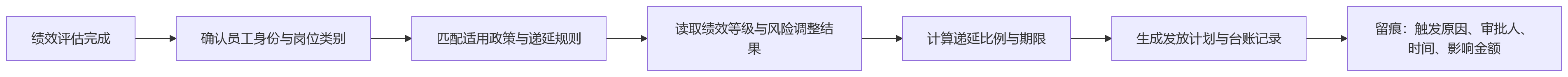 流程图 - 金融机构绩效与递延薪酬打通关键问题清单