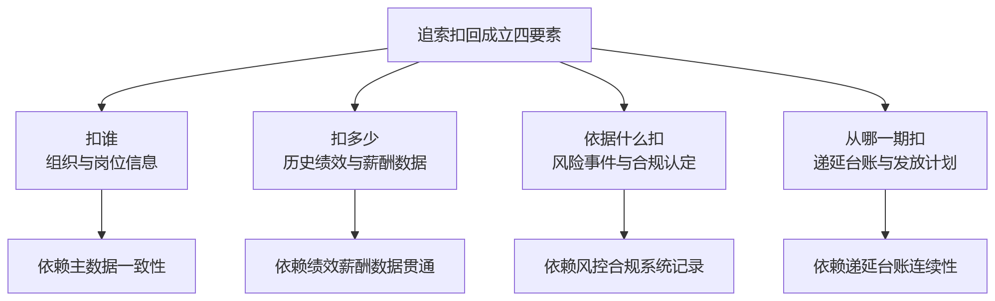 流程图 - 金融机构绩效与递延薪酬打通关键问题清单