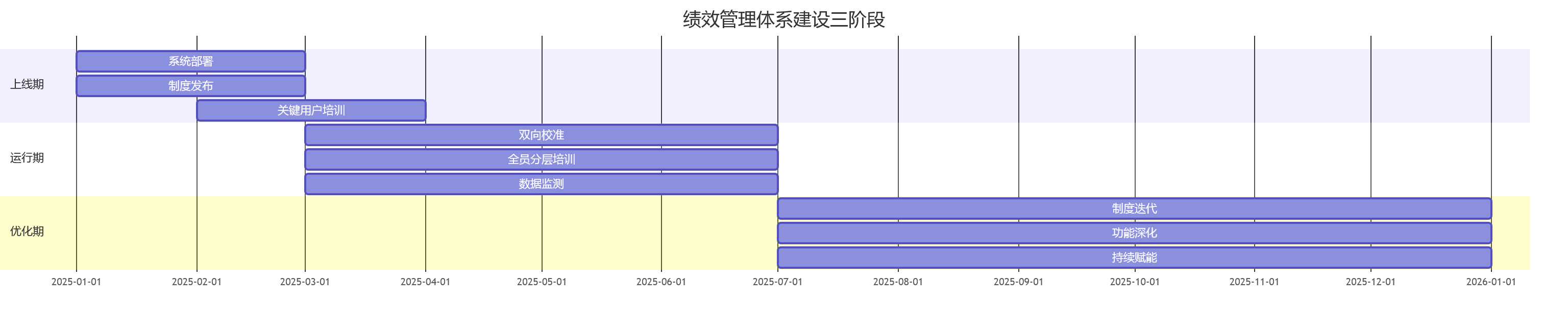 绩效管理体系建设三阶段