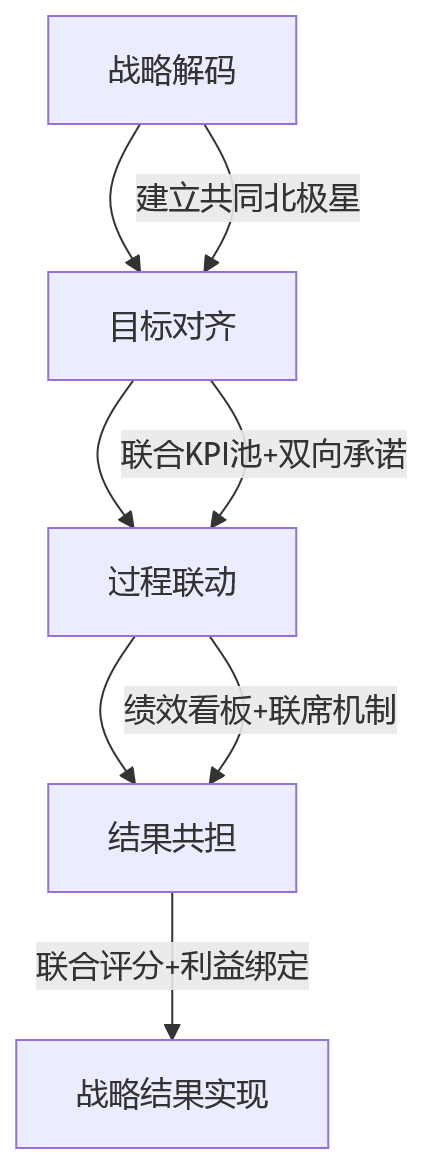 流程图 - 三条线绩效协同怎么做？关键问题清单与实战路径