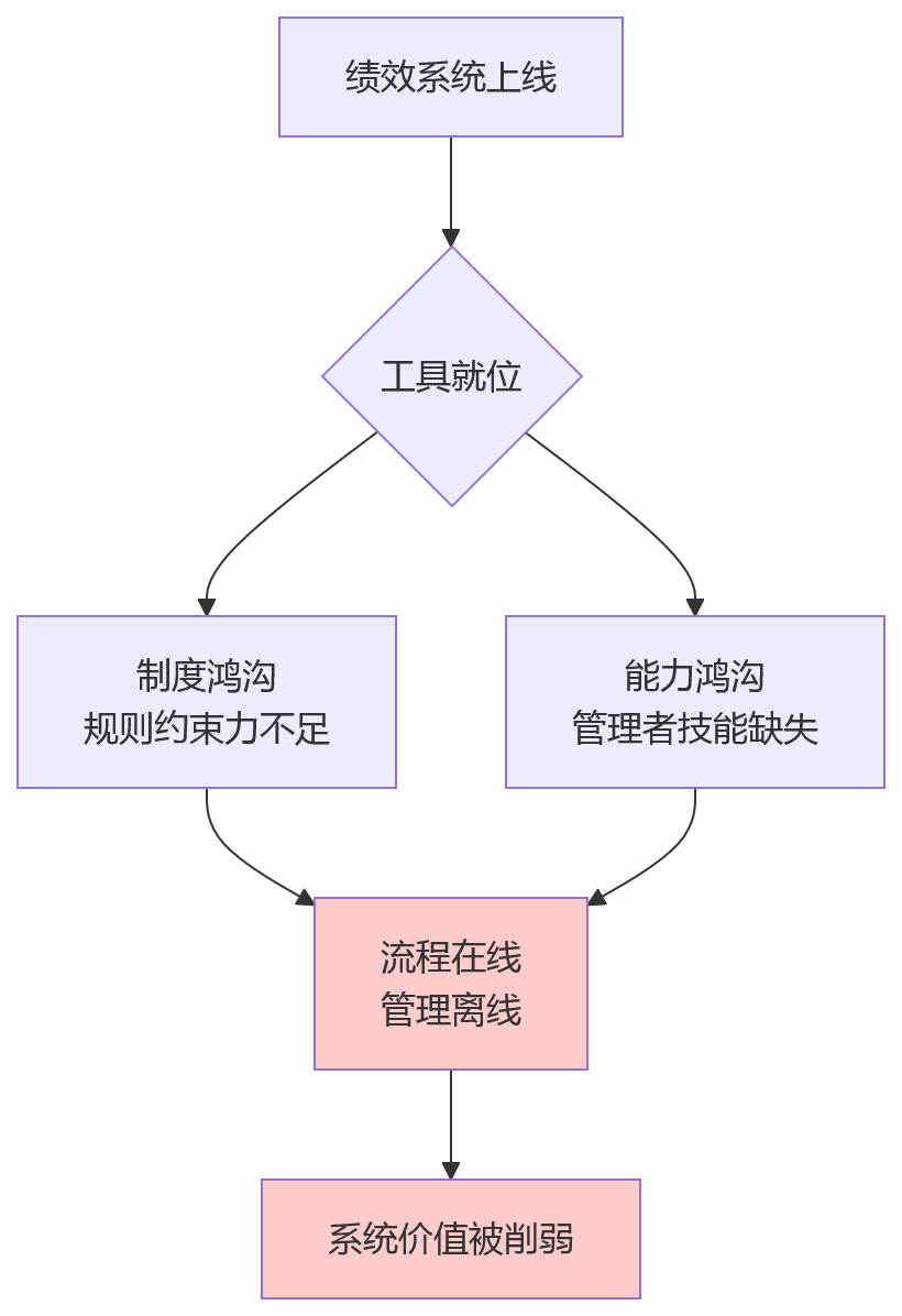 流程图 - 绩效系统落地十大核心问题清单：系统、制度、培训怎么协同