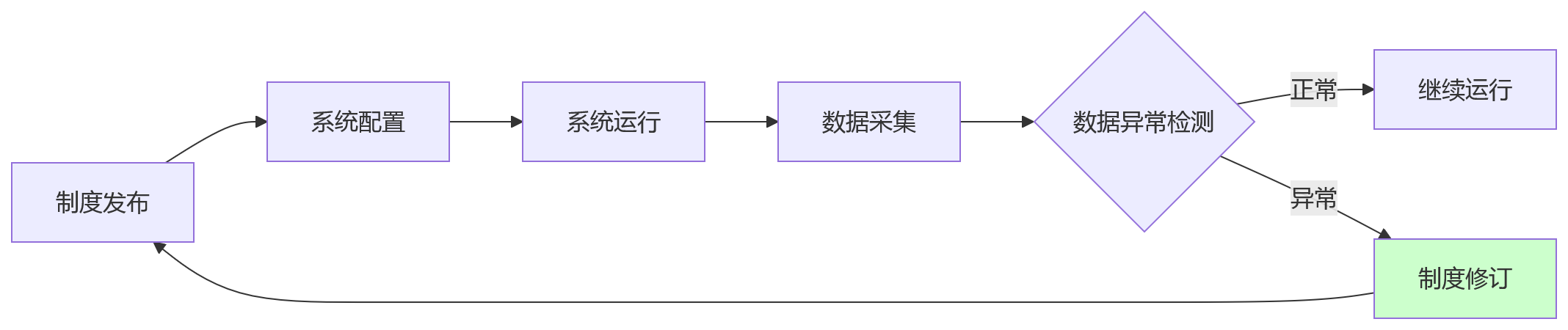 流程图 - 绩效系统落地十大核心问题清单：系统、制度、培训怎么协同
