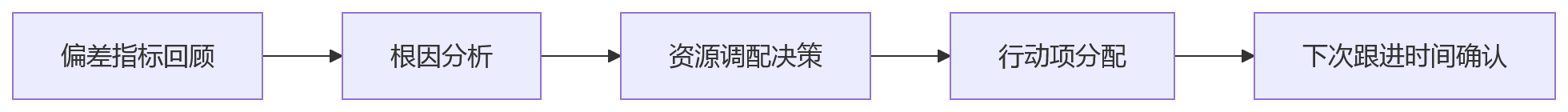 流程图 - 三条线绩效协同怎么做？关键问题清单与实战路径