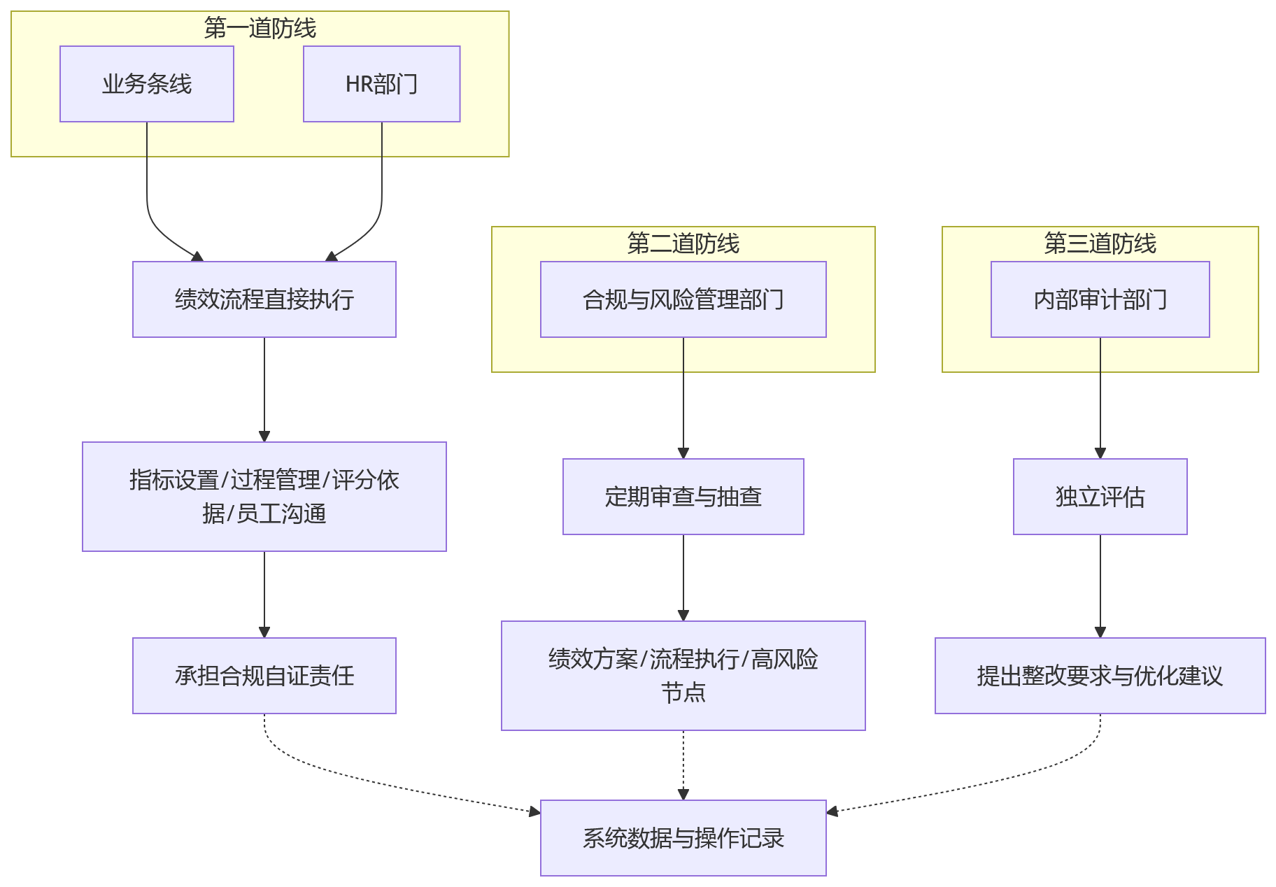 流程图 - 银行绩效流程固化十大关键问题清单 | 合规管理实战指南