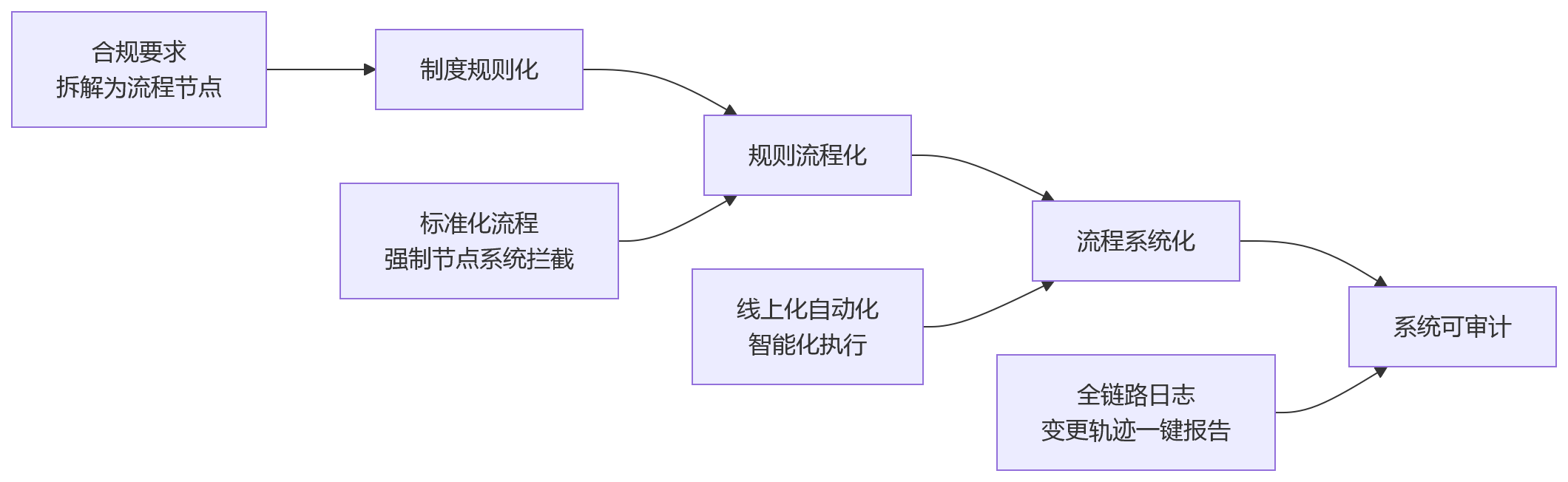 流程图 - 银行绩效流程固化十大关键问题清单 | 合规管理实战指南