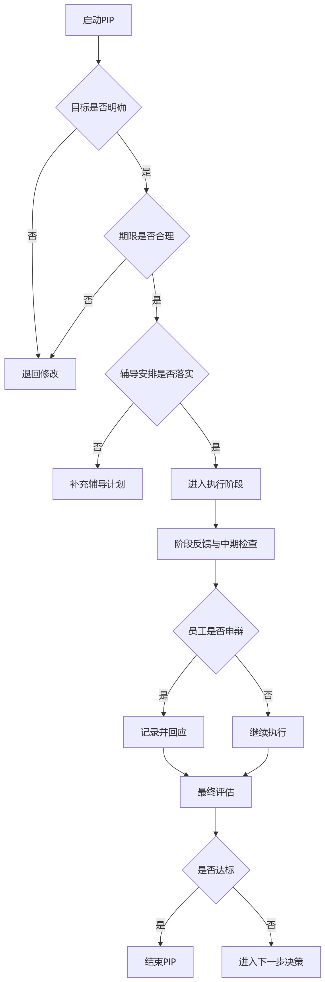 流程图 - 2026年绩效管理系统合规适配关键问题清单