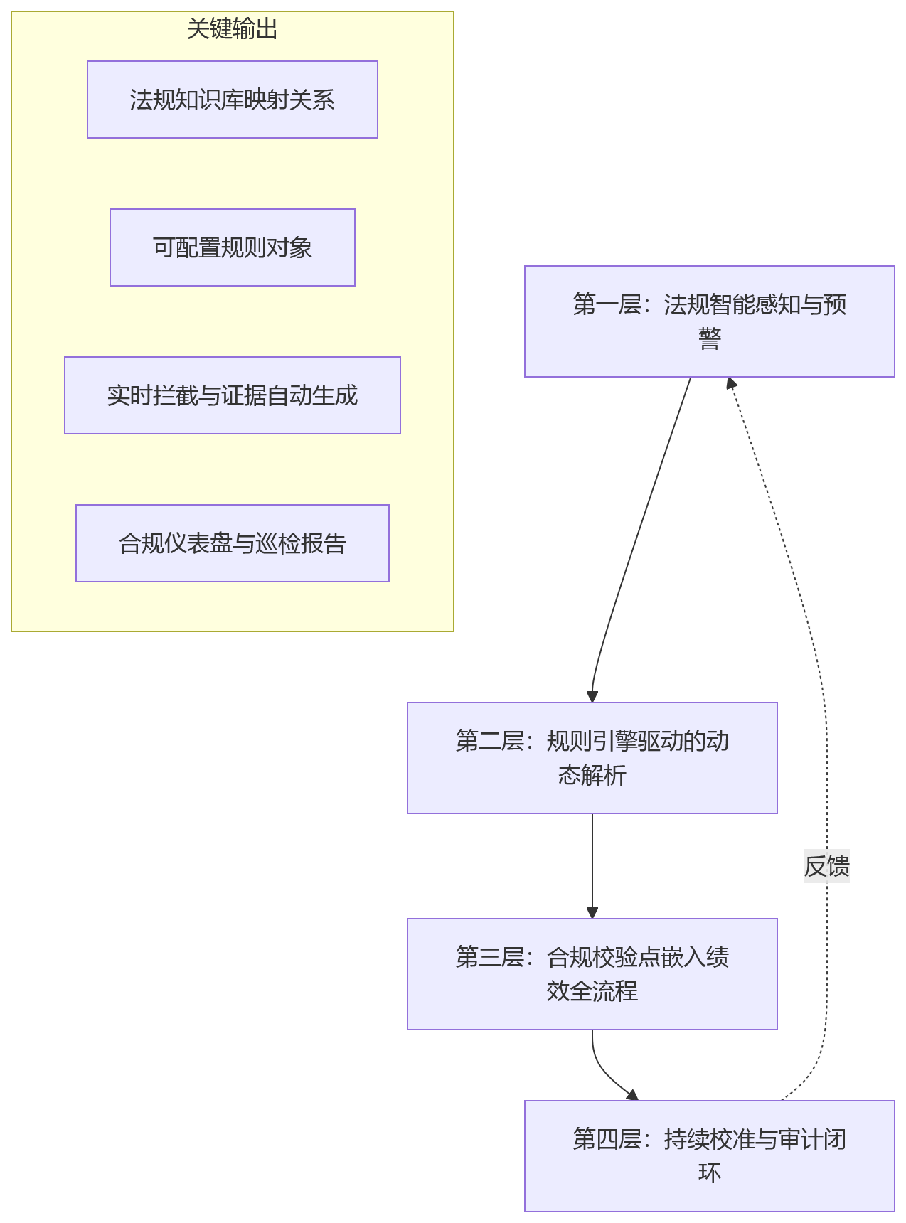 流程图 - 2026年绩效管理系统合规适配关键问题清单