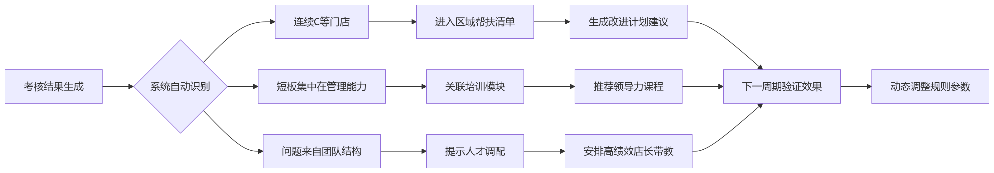 流程图 - 连锁门店绩效管理：eHR如何平衡统一规则与灵活适配？问题清单