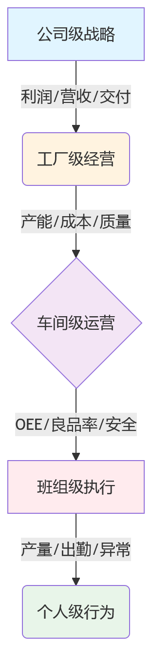 流程图 - 制造业绩效管理十大关键问题清单：从组织断层到数字落地