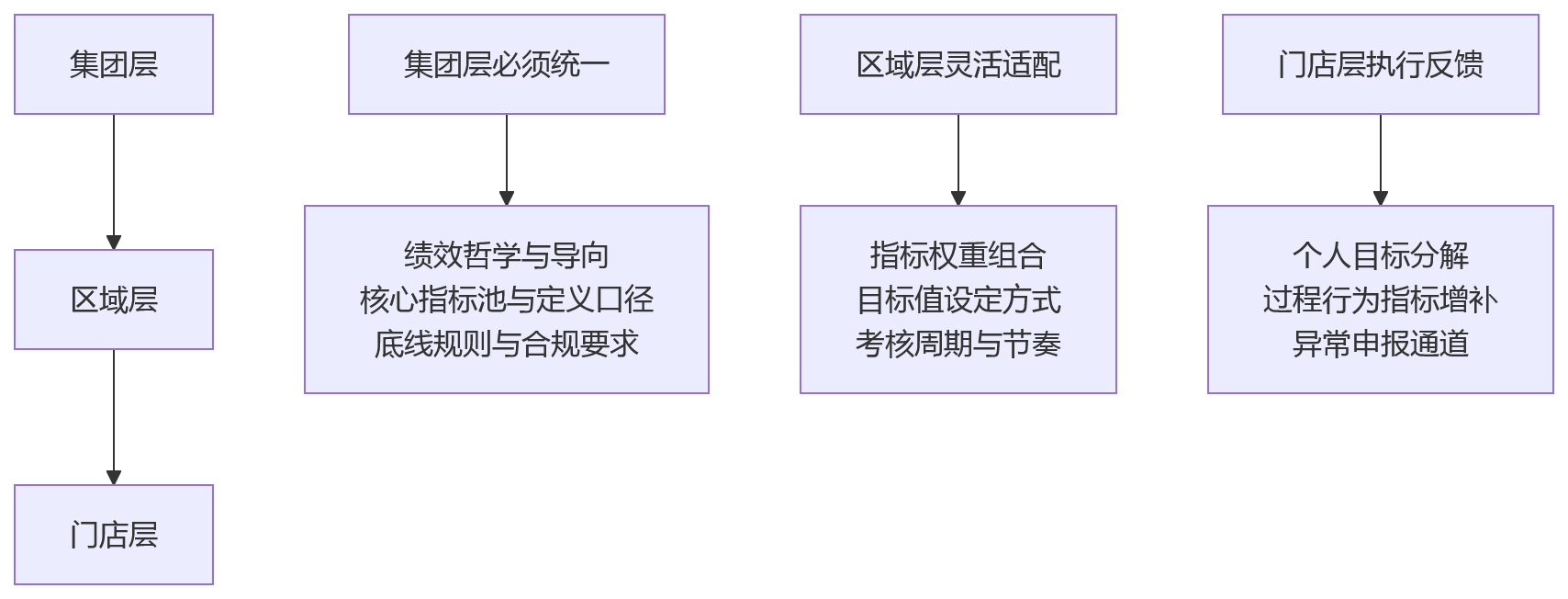 流程图 - 连锁门店绩效管理：eHR如何平衡统一规则与灵活适配？问题清单