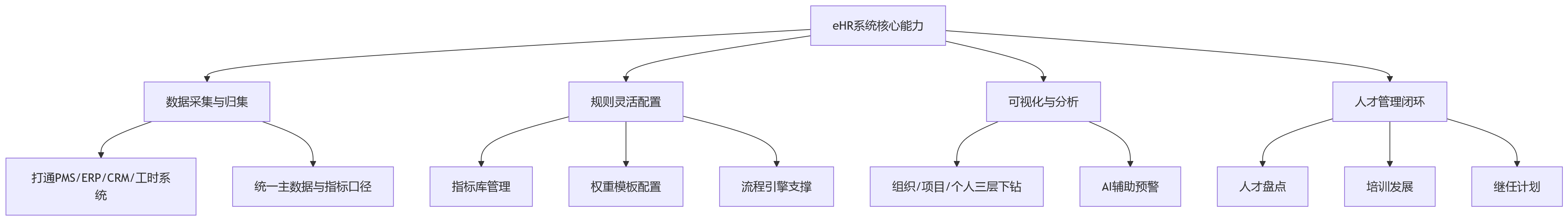 流程图 - 项目型组织绩效评价十大核心问题清单
