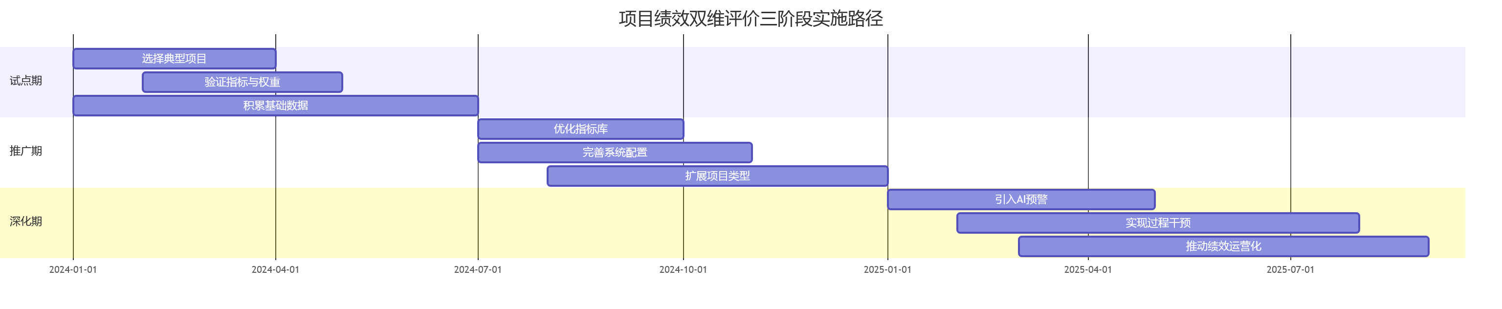 项目绩效双维评价三阶段实施路径