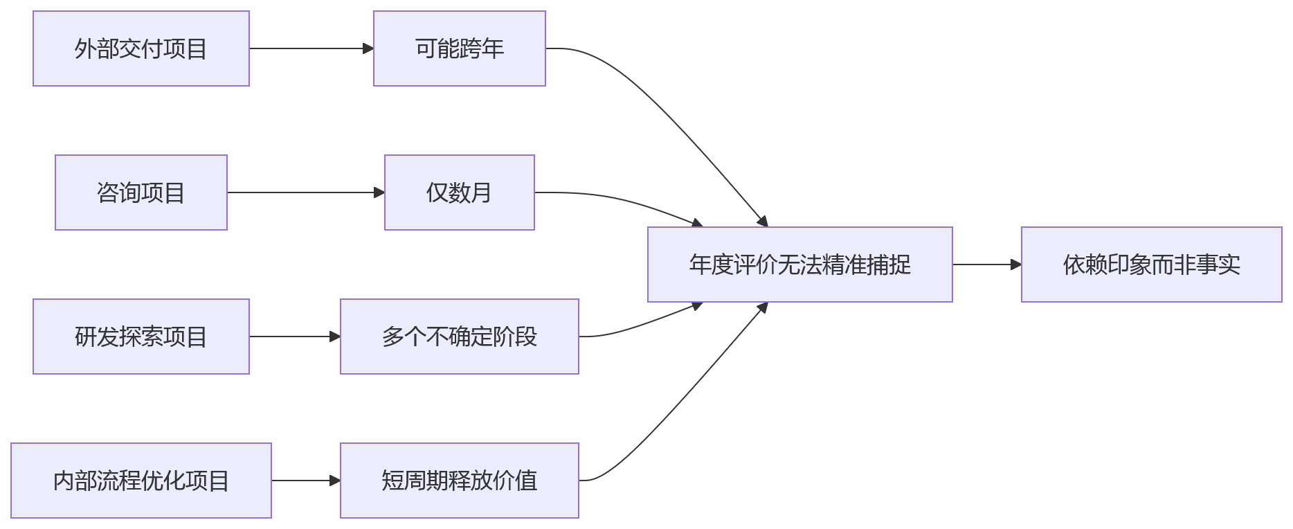 流程图 - 项目型组织绩效评价十大核心问题清单