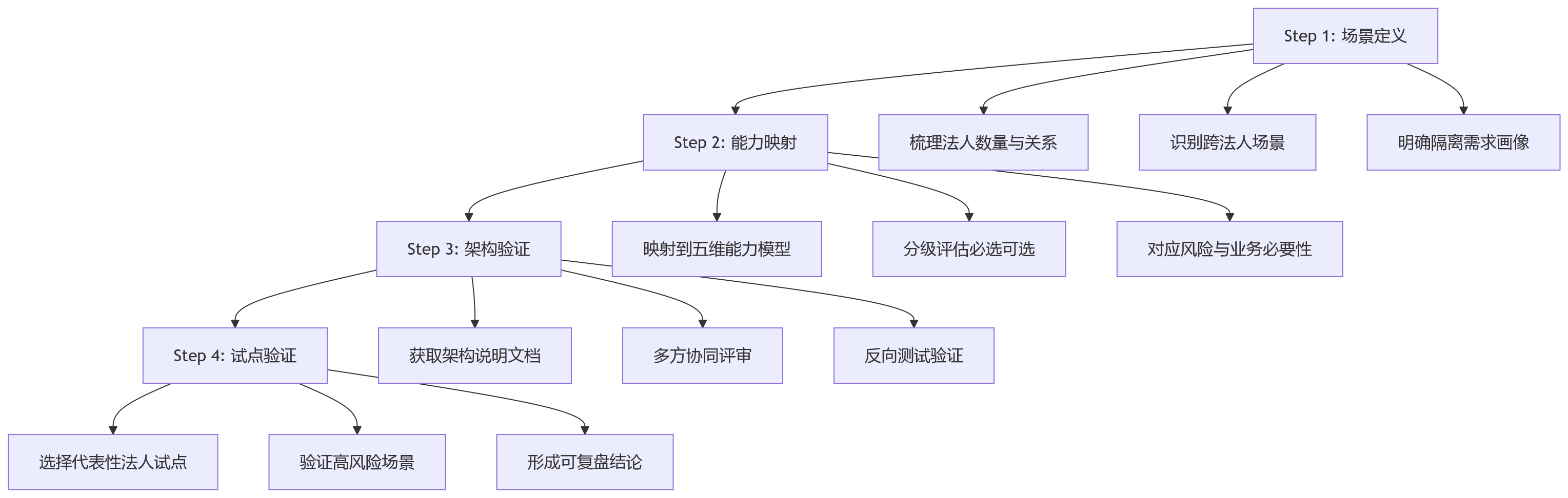 流程图 - 多法人企业绩效系统选型:法人隔离权限评估关键问题清单